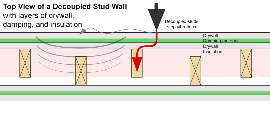 Decoupled soundproof wall construction top view diagram