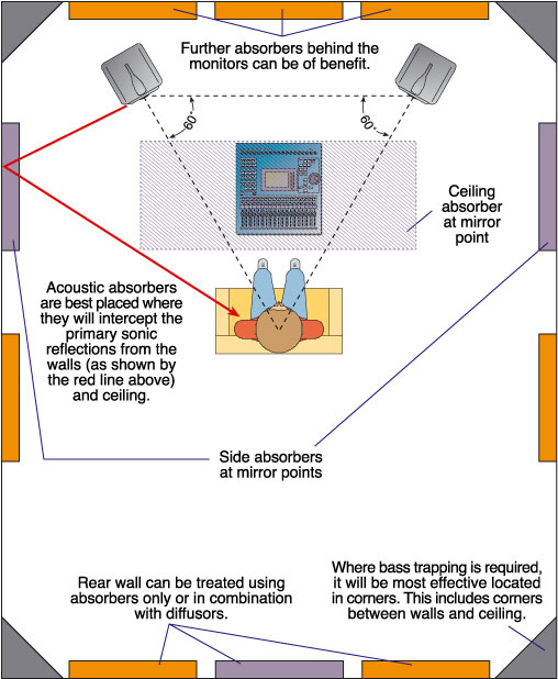 acoustic reflection points and sound panel placement acoustic treatment diagram